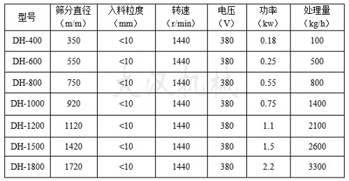灰鈣粉振動篩參數(shù)